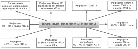 ВОЕННЫЕ РЕФОРМЫ В ИСТОРИИ РОССИИ