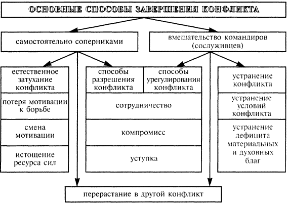 КОНФЛИКТЫ В ПОДРАЗДЕЛЕНИЯХ, ОСНОВНЫЕ СПОСОБЫ ИХ ПРЕДУПРЕЖДЕНИЯ И РАЗРЕШЕНИЯ